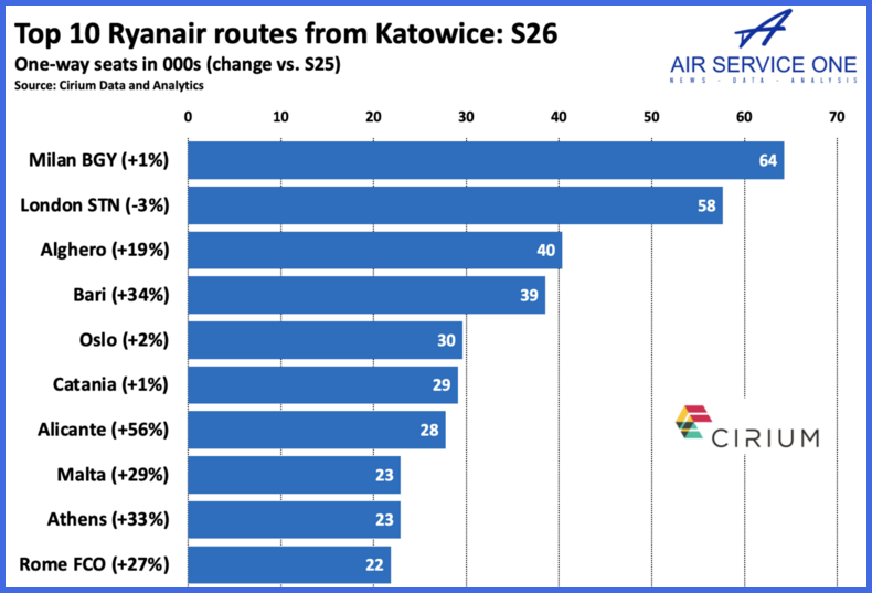 Top 10 Ryanair routes from Katowice S26