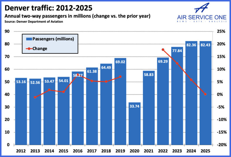 Denver traffic 2012 - 2025
