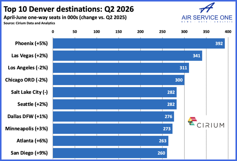 Top 10 Denver destinations Q2 2026