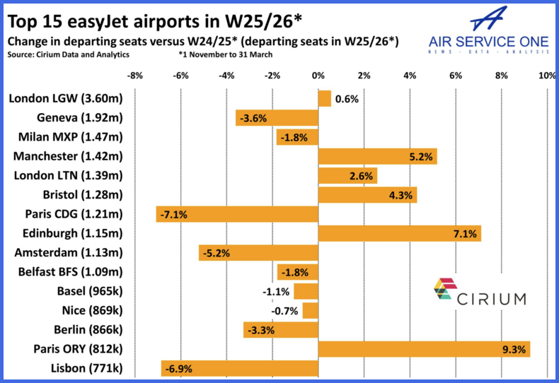 Top 15 easyJet airports in W25/26