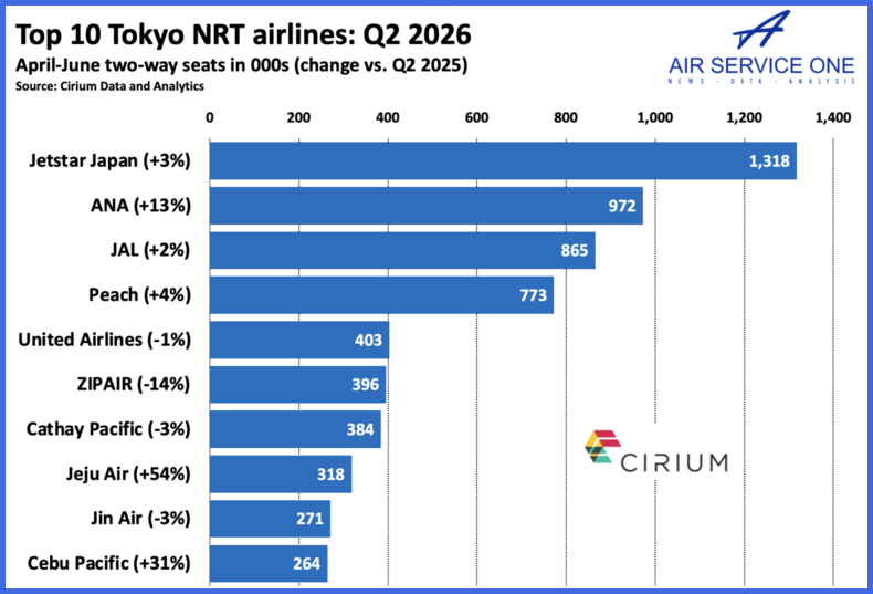 Top 10 Tokyo NRT airlines Q2 2026