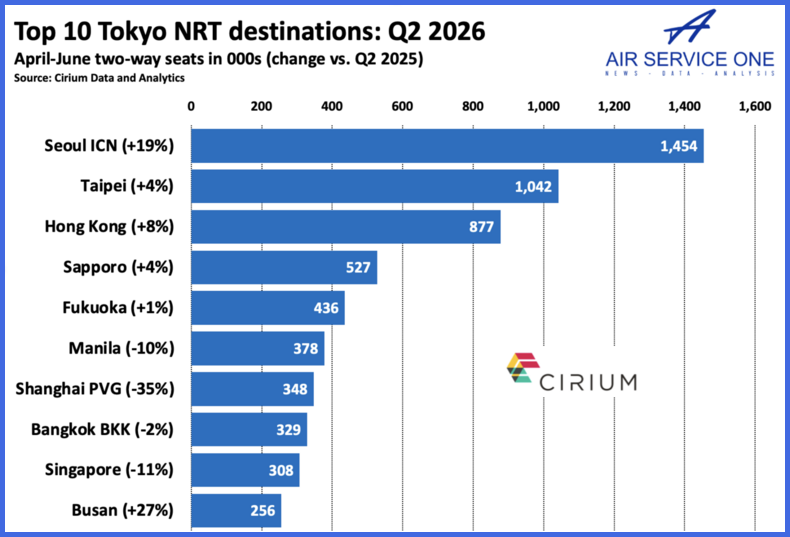 Top 10 Tokyo NRT destinations Q2 2026