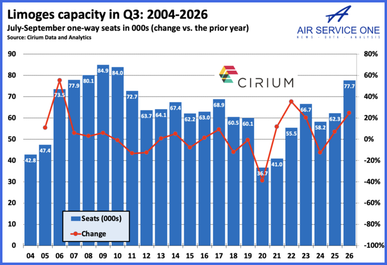 Limoges capacity in Q3 2004-2026