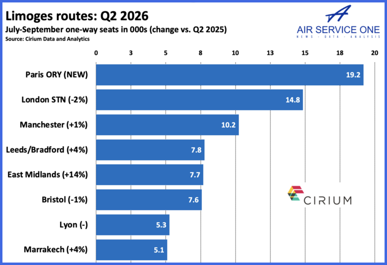Limoges routes Q2 2026