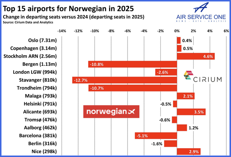 Top 15 airports fro Norwegian in 2025