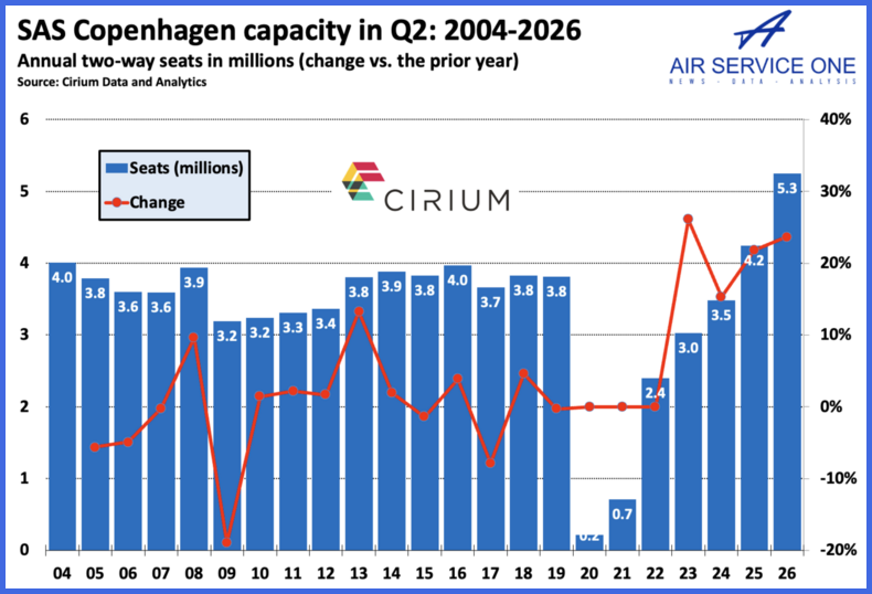 SAS Copenhagen capacity in Q2 2024-2026