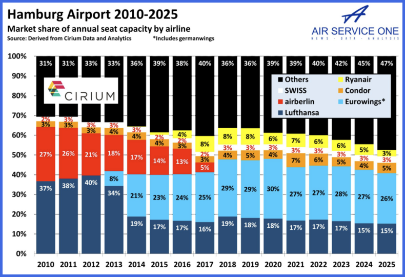 Hamburg Airport 2010-2025