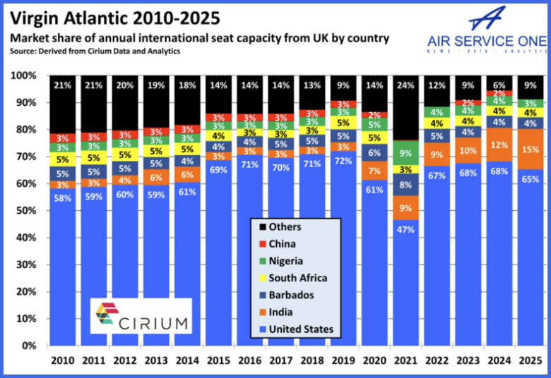 Virgin Atlantic 2010-2025