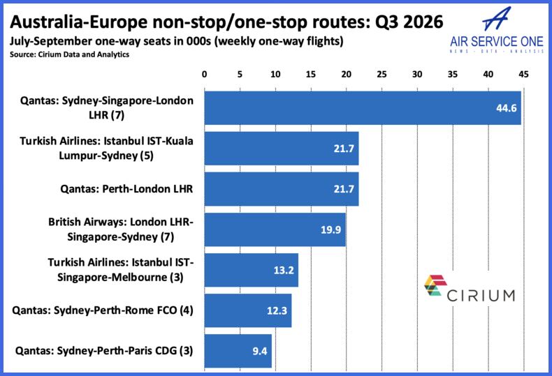 Australia-Euope non-stop/onestop routes Q3 2026