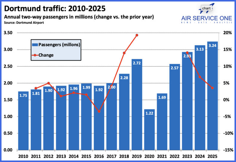 Dortmund traffic 2010-2025