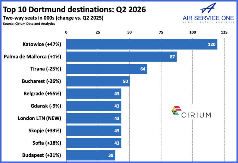 Top 10 Dortmund destinations Q2 2026