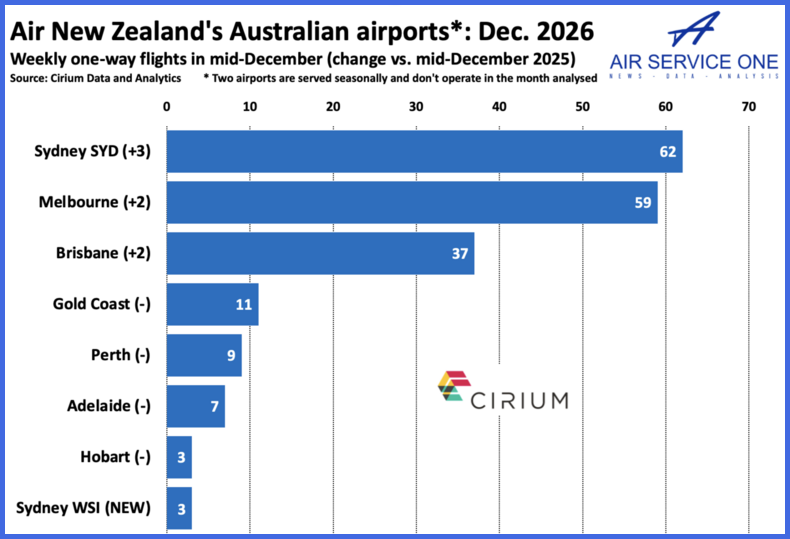 Air New Zealand Australian airports Dec 26