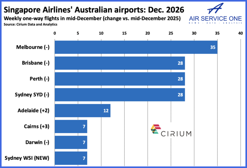 Singapore Airlines Australian airports Dec 26