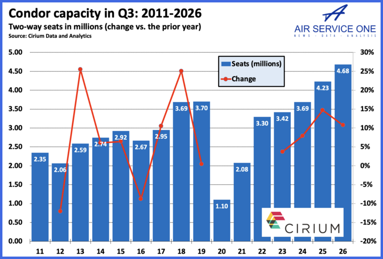 Condor Data Condor plans record capacity this summer; added 12 destinations ...