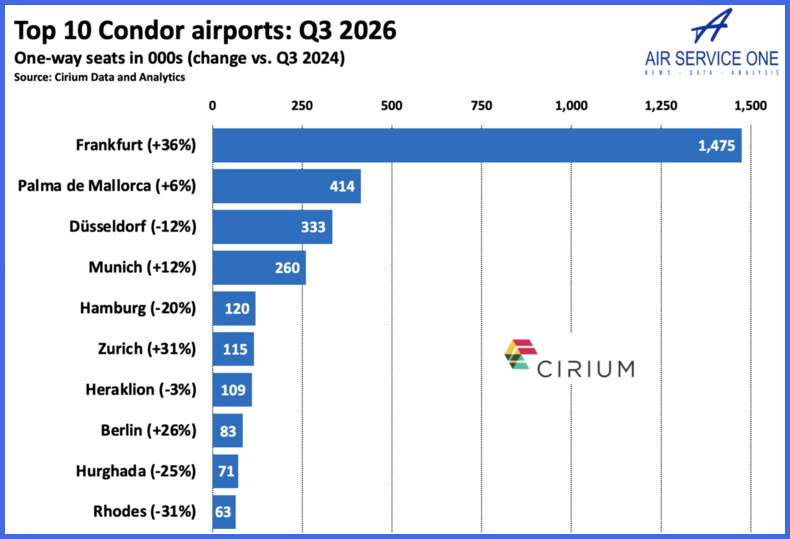 Top10 Condor airports Q3 2026