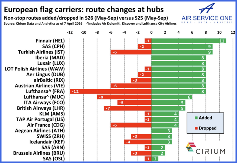 European flag carriers route changes at hubs