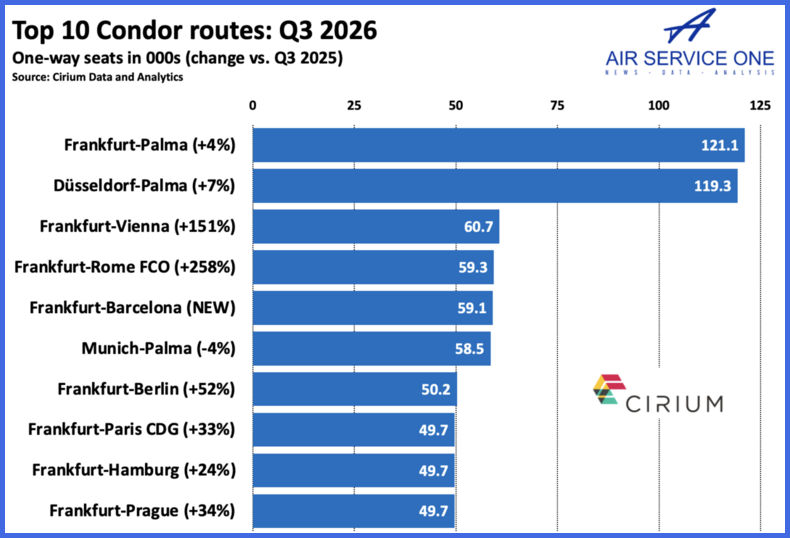 Top 10 Condor routes Q3 2026