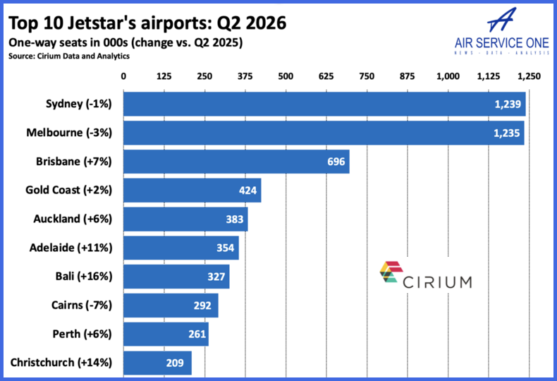 Top 10 Jetstar airports in 2026