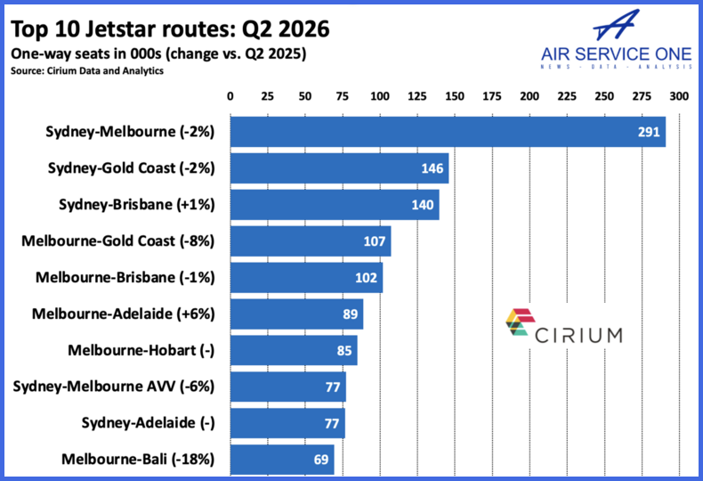 Top 10 Jetstar routes Q2 2026