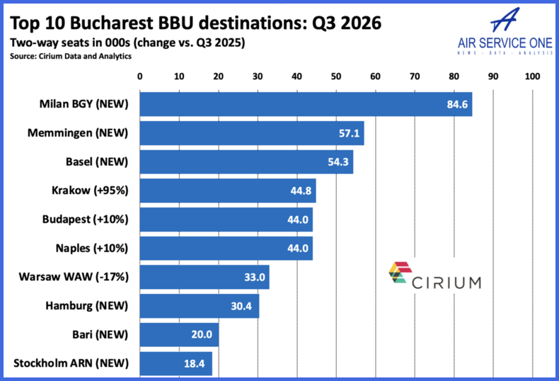 Top 10 Bucharest BBU destinations Q3 2026