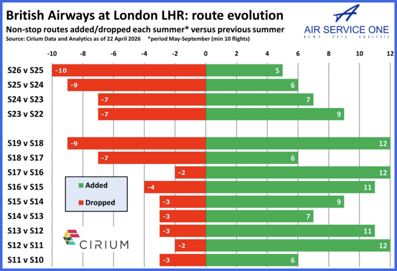 British Airways at London LHR route evolution