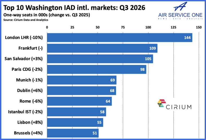 Top 10 Washington IAD Intel markets Q3 2026