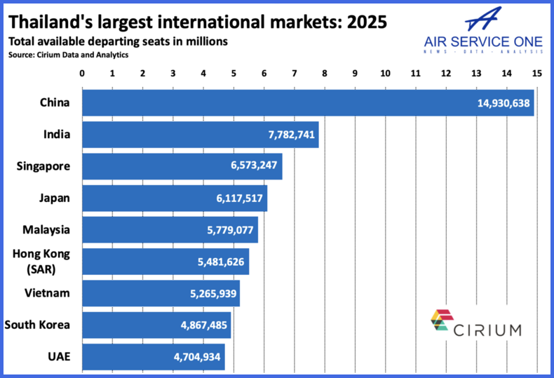 Thailands largest international markets 2025