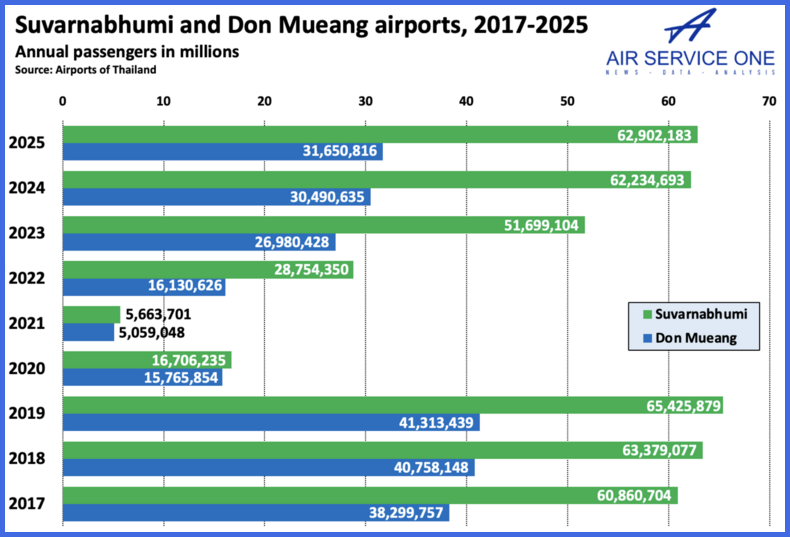 Thai Airports
