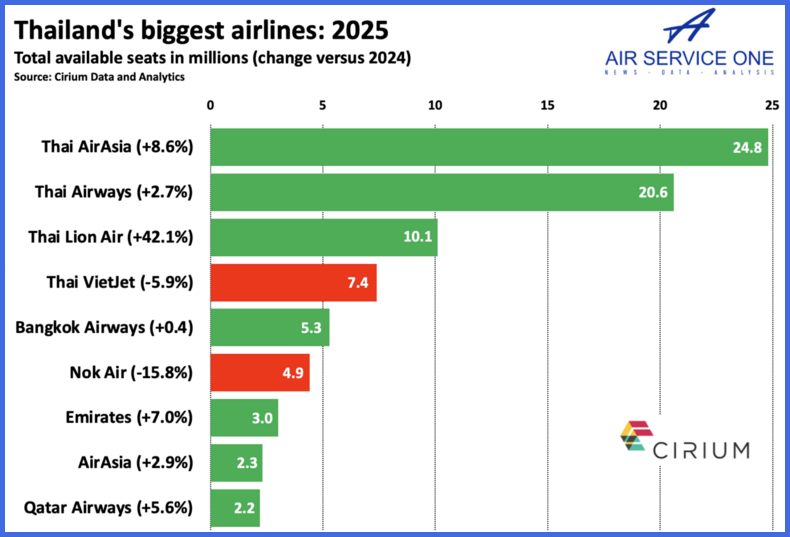 Thailands biggest airlines 2025