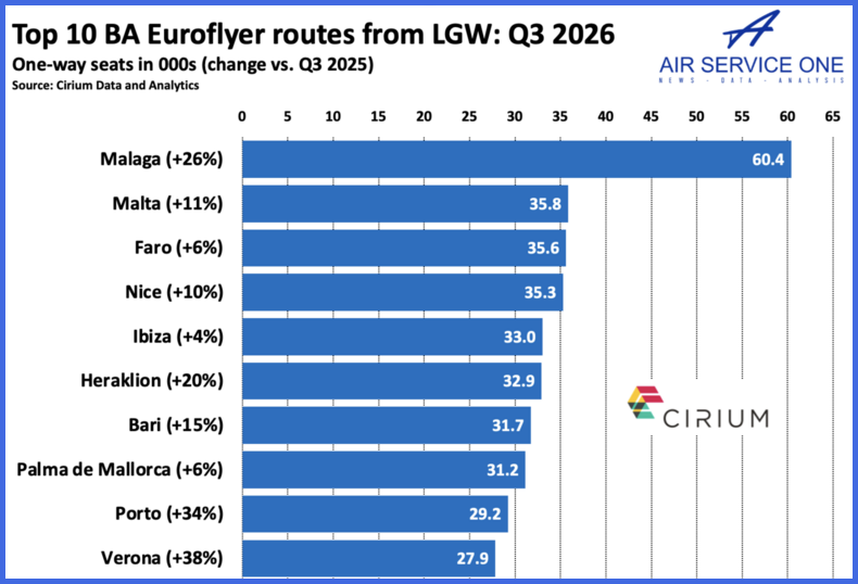 Top 10 BA Euroflyers routes from LGW Q3 2026