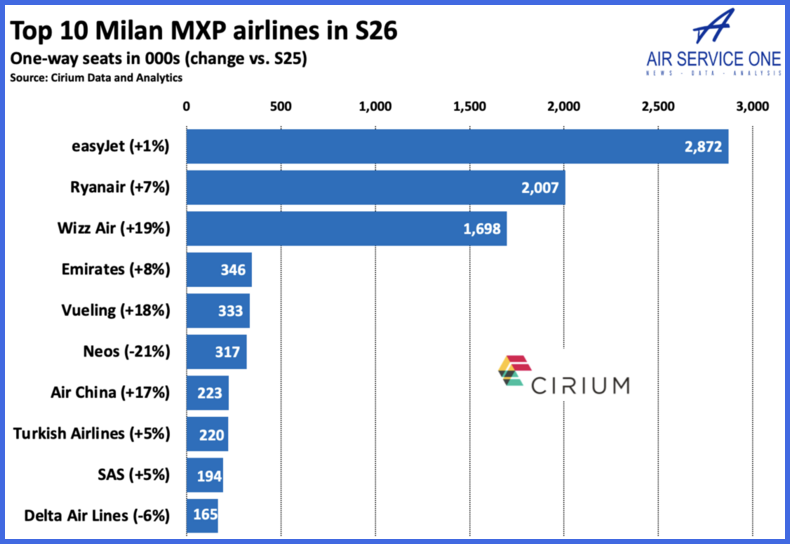 Top 10 Milan MXP Airlines 