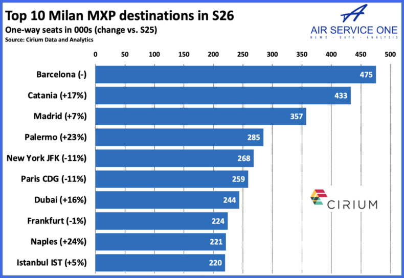 Top 10 Milan MXP destinations in S26