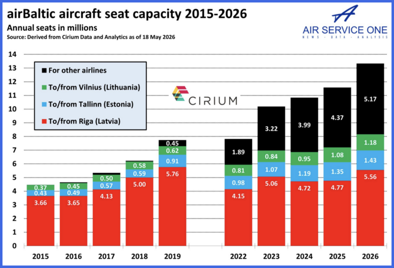 AirBaltic aircraft seat capacity 2015-2026