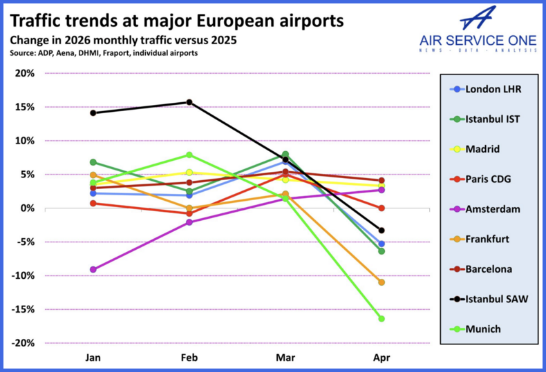Traffic trends at major European Airports 