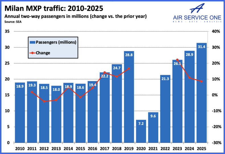 Milan MXP traffic 2010-2025