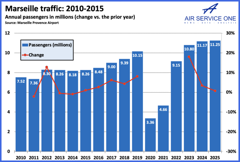 Marseille traffic 2010-2015