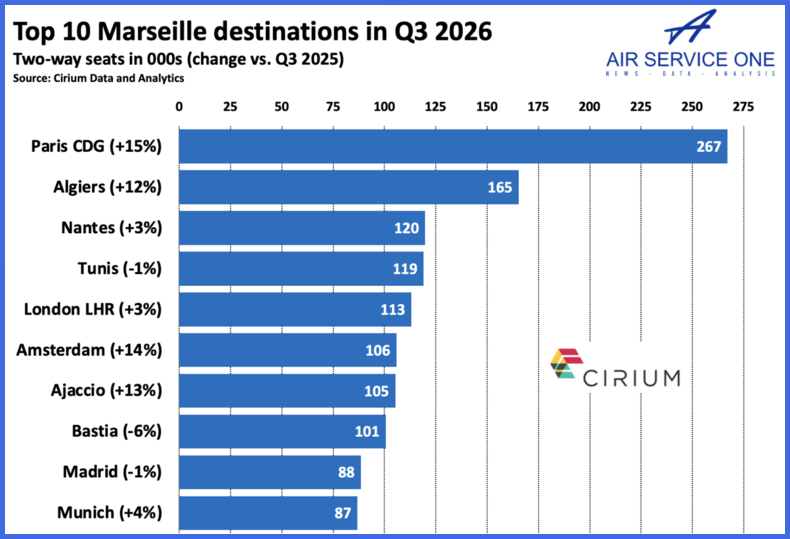 Top 10 Marseille destinations in Q3 2026