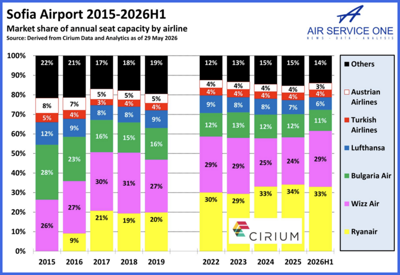 Sofia Airport 2015 - 2025