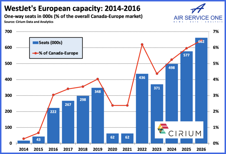 Westjets European capacity 2014-2016