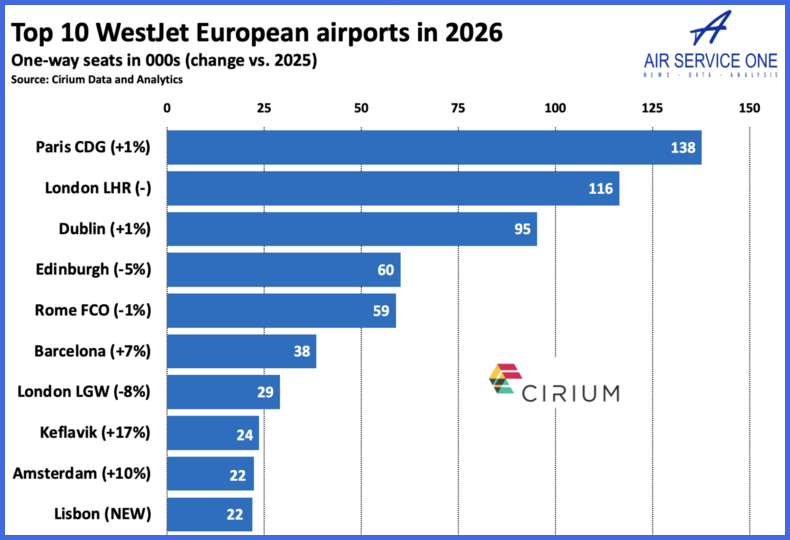 Top 10 Westjet European airports in 2026