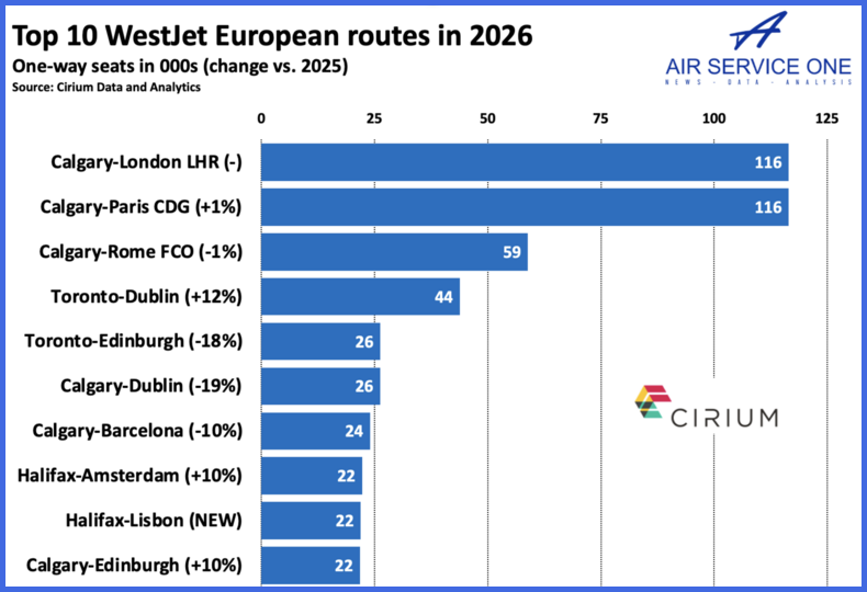 Top 10 WestJet European routes in 2026