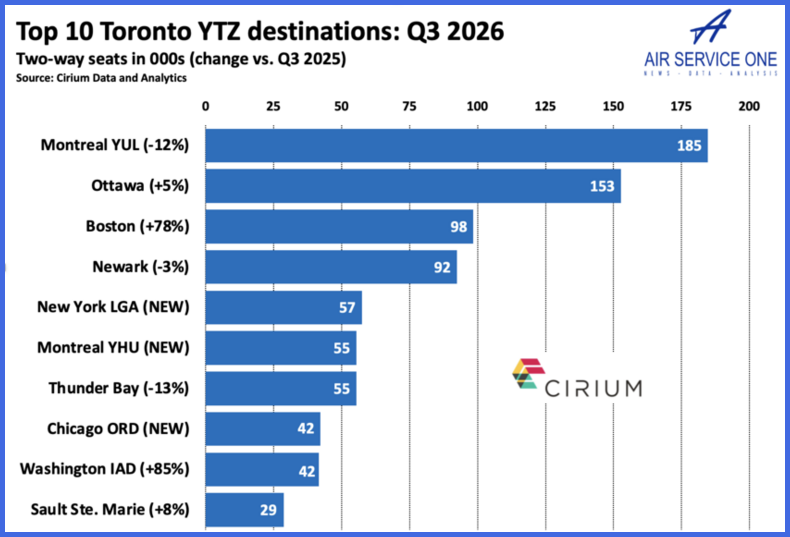 Toronto YTZ destinations Q3 2026