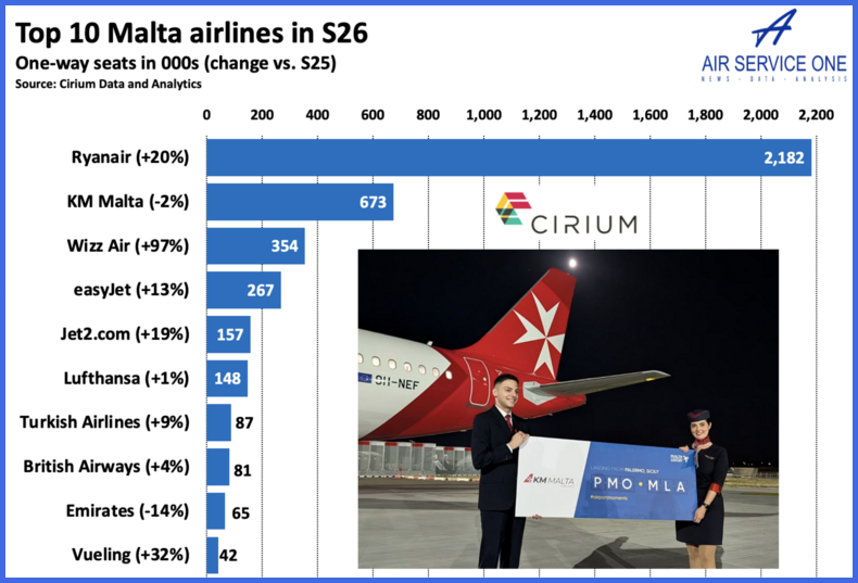 Top 10 Malta airlines in S26