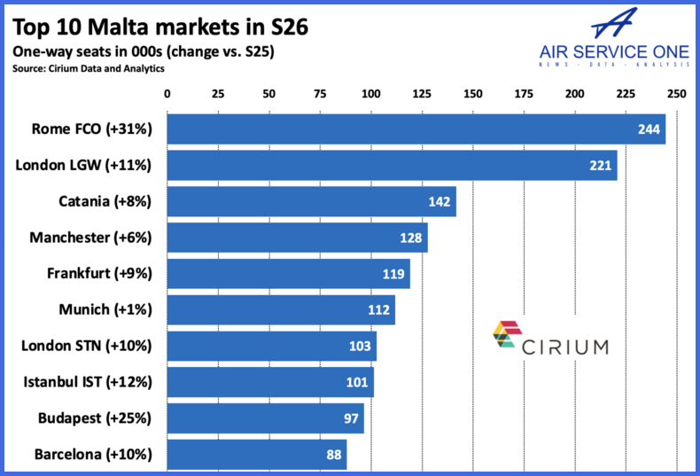Top 10 Malta markets in S26