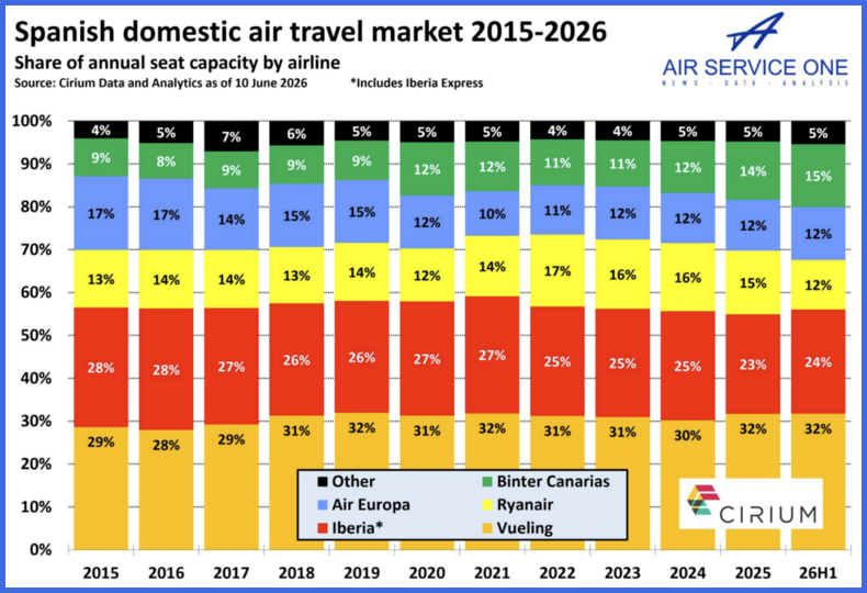 Spanish domestic air travel market 2015 -2026
