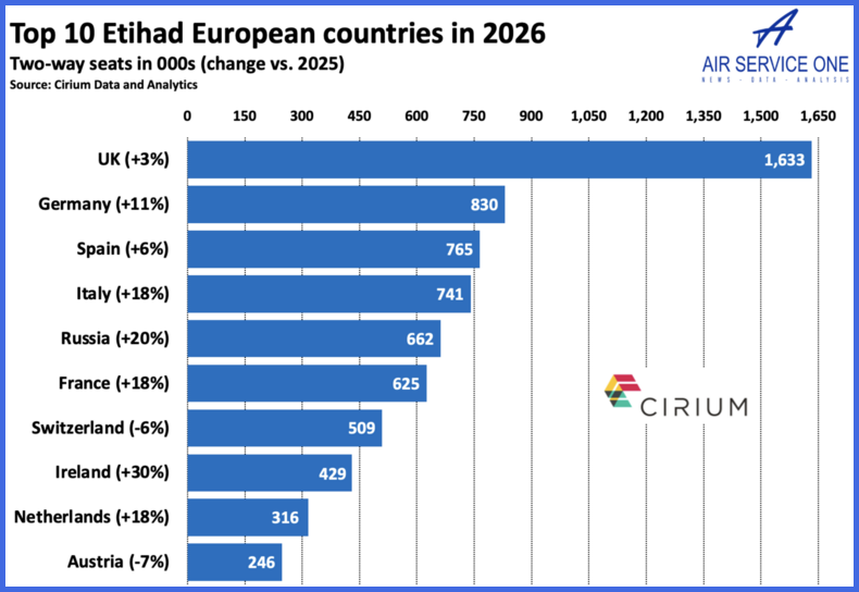 Top 10 Etihad European countries in 2026