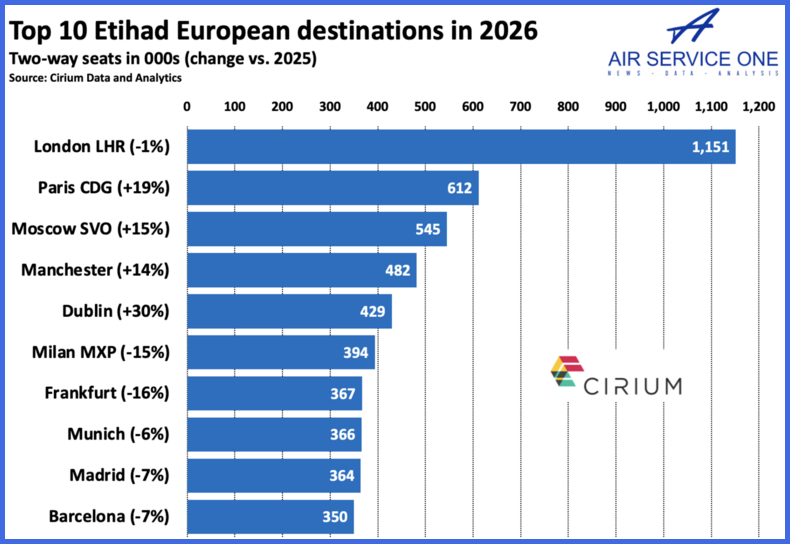 Top 10 Etihad European destinations in 2026