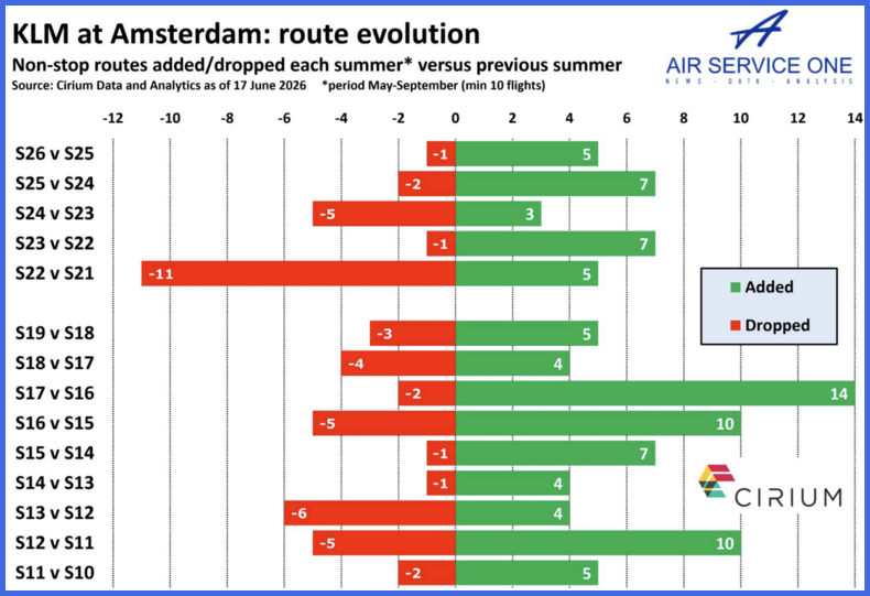 KLM at Amsterdam Route evolution