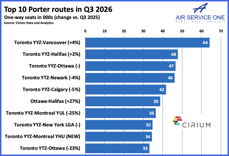 Porter Routes Porter Airlines has record capacity; 42 airports served in Q3; Toronto ...