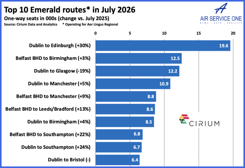 Top 10 Emerald routes in July 2026